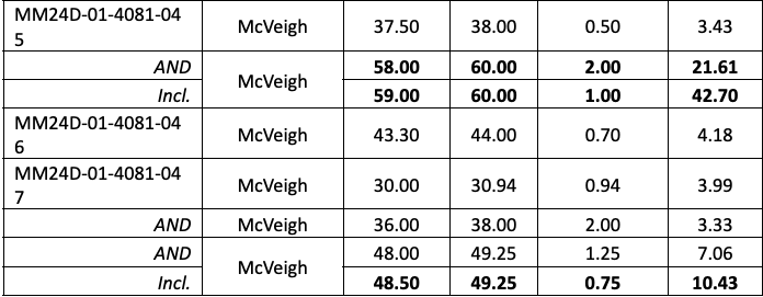 Screenshot 2024 08 26 at 2.33.32 PM West Red Lake Gold Intersects 17.77 g/t Au over 5.5m at McVeigh and 7.35 g/t Au over 12.12m at Austin – Madsen Mine